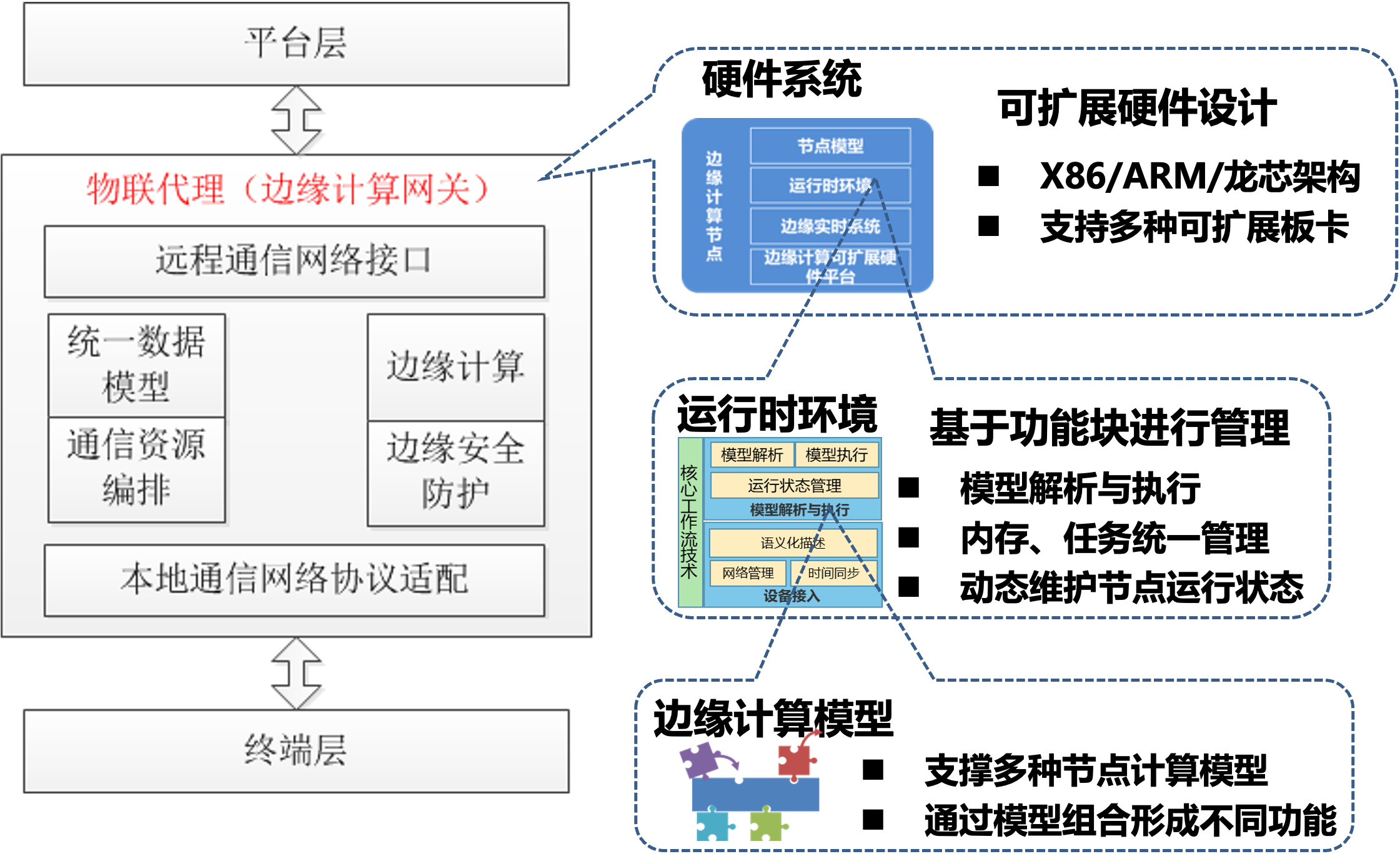 CS-EdgeFog边缘计算平台