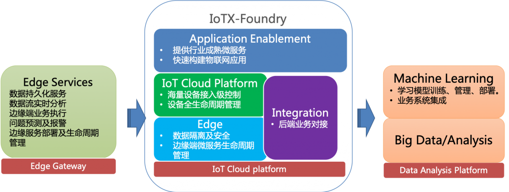 CS-IoTCloud 平台规划