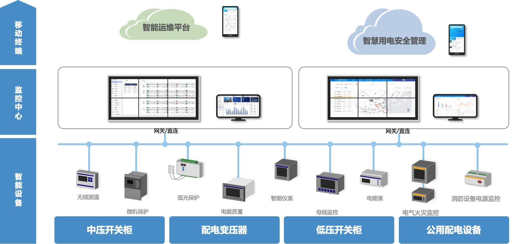 YX-PDCloud配电物联网平台