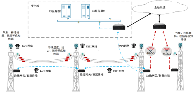 可信WLAN输电线路缺陷及覆冰监测系统