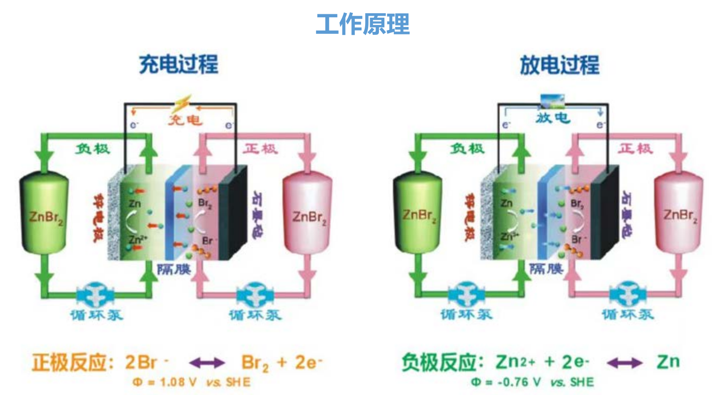 锌溴液流储能系统