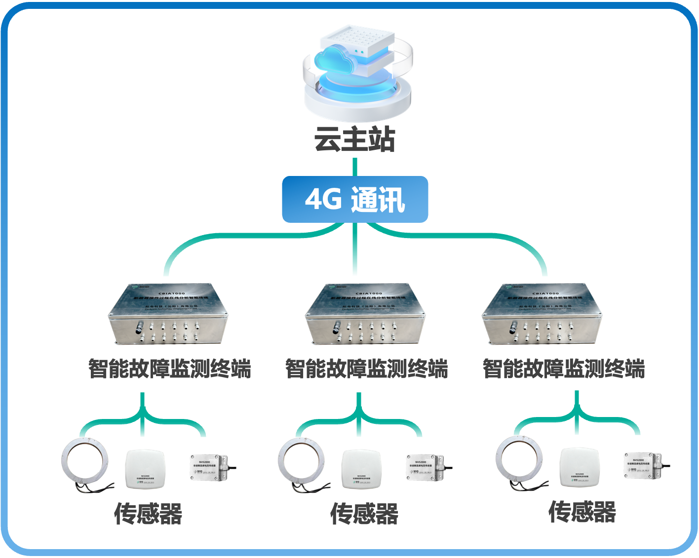 输电线路高精度故障定位系统